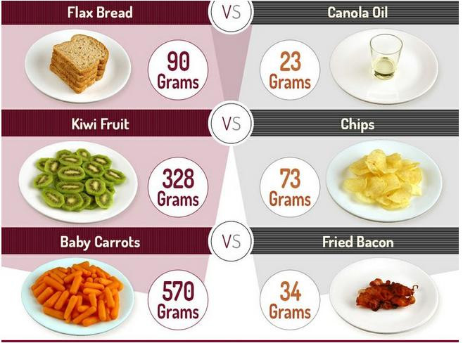 90 gram bánh mỳ cắt lát = 23 gram dầu Canola; 329 gram quả Kiwi = 73 gram lát khoai tây chiên; 570 gram cà rốt bao tử = 34 gram thịt heo muối sấy khô