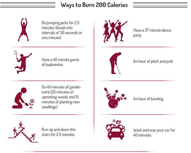 200 calory có thể dùng bị đốt cháy trong kiểu tập Jumping Jack (sẽ đề cập trong bài viết gần nhất) trong 2,5 phút; 200 calory có thể khiêu vũ trong 37 phút; Chơi cầu lông 40 phút; 1 tiếng đánh gôn; 40 phút làm vường; 1 tiếng chơi bowling, chạy lên - xuống cầu thang 2,5 phút; rửa xe 40 phút