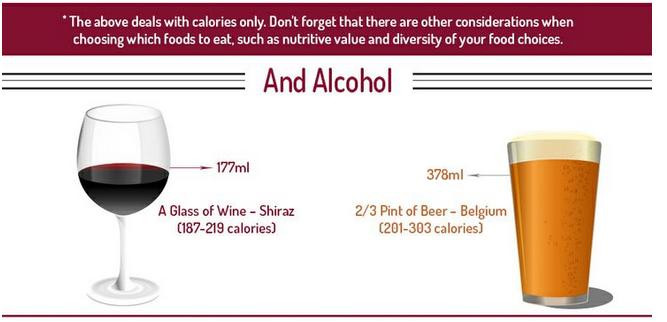 Phía trên chỉ đề cập lượng calory. Đừng quên rằng còn nhiều thứ phải cân nhắc trước khi lựa chọn ăn gì, uống gì như giá trị dinh dưỡng và tính đa dạng trong lựa chọn thực phẩm. Ví dụ: 1 ly rươu vang thông thương khoảng 177 ml cũng chứa từ 187 đến 219 calory trong khi đó một ly bia 378 ml cũng chứa từ 201 đến 303 calory
