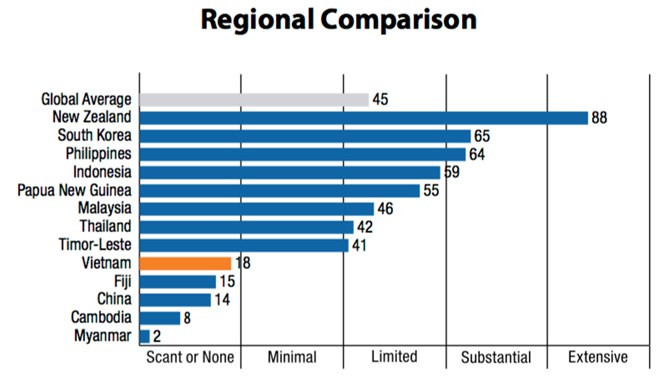 Điểm minh bạch ngân sách của Việt Nam được xếp 18/100 điểm, thấp hơn mức bình quân là 45 điểm. (Ảnh: IBP) Điểm minh bạch ngân sách của Việt Nam được xếp 18/100 điểm, thấp hơn mức bình quân là 45 điểm. (Ảnh: IBP)