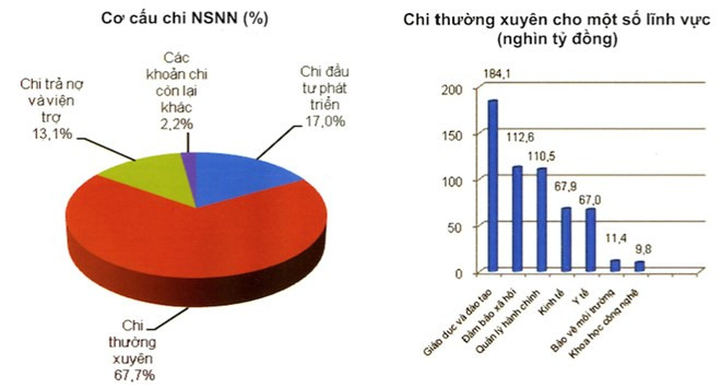Dự toán chi ngân sách năm 2015. (Ảnh: Bộ Tài chính) Dự toán chi ngân sách năm 2015. (Ảnh: Bộ Tài chính)