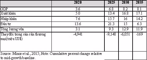 Tác động của TPP tới các chỉ tiêu kinh tế chủ yếu của Việt Nam Tác động của TPP tới các chỉ tiêu kinh tế chủ yếu của Việt Nam