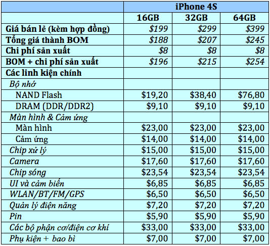 Chi tiết giá thành linh kiện của iPhone 4S ảnh 2 Chi tiết giá thành linh kiện của iPhone 4S ảnh 2