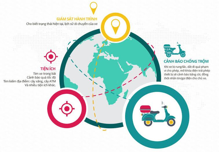 Tính năng chống trộm và những tiện ích của thiết bị SmartMotor Viettel.