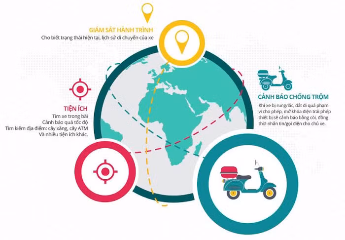 Tính năng chống trộm và những tiện ích của thiết bị SmartMotor Viettel.