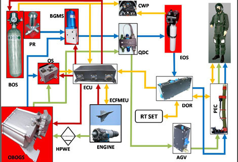 Sơ đồ một số tiểu hệ thống, trang thiết bị bảo đảm sinh tồn cho phi công trong quá trình bay. alt