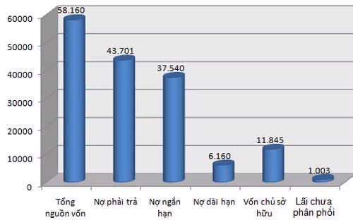 Cơ cấu nguồn vốn của Petrolimex theo báo cáo hợp nhất đến 30/9/2012 (Đơn vị: tỷ đồng).