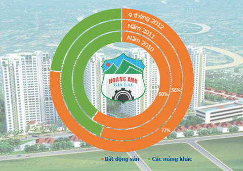 Bất động sản chiếm 77% doanh thu của HAGL.