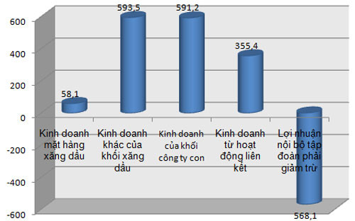 Cơ cấu lợi nhuận trước thuế các lĩnh vực/giảm trừ lợi nhuận nội bộ của Petrolimex (Đơn vị: tỷ đồng) - Nguồn: Báo cáo tài chính hợp nhất của Petrolimex. Cơ cấu lợi nhuận trước thuế các lĩnh vực/giảm trừ lợi nhuận nội bộ của Petrolimex (Đơn vị: tỷ đồng) - Nguồn: Báo cáo tài chính hợp nhất của Petrolimex.