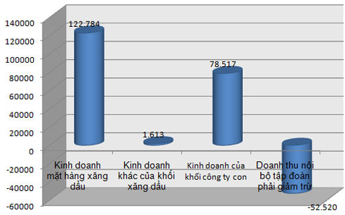 Cơ cấu doanh thu thuần về bán hàng và cung cấp dịch vụ các mảng của Petrolimex (Đơn vị: tỷ đồng) - Nguồn: Báo cáo tài chính hợp nhất của Petrolimex. Cơ cấu doanh thu thuần về bán hàng và cung cấp dịch vụ các mảng của Petrolimex (Đơn vị: tỷ đồng) - Nguồn: Báo cáo tài chính hợp nhất của Petrolimex.