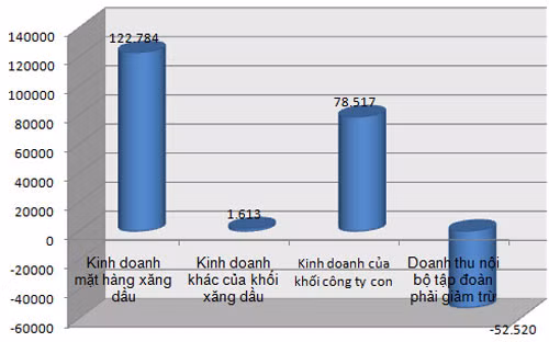 Cơ cấu doanh thu thuần về bán hàng và cung cấp dịch vụ các mảng của Petrolimex (Đơn vị: tỷ đồng) - Nguồn: Báo cáo tài chính hợp nhất của Petrolimex.