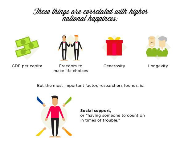 Những yếu tố khiến người dân cảm thấy hạnh phúc ở một quốc gia: Thu nhập bình quân; Tự do lựa chọn cuộc sống, Sự hào phóng, Sống lâu. Tuy nhiên, ở cáp độ quốc gia, yếu tố đem lại cho người dân cảm giác hạnh phúc nhất đó chính là sự sẵn lòng giúp đỡ, hỗ trợ từ xã hội giữa mối quan hệ giữa người với người