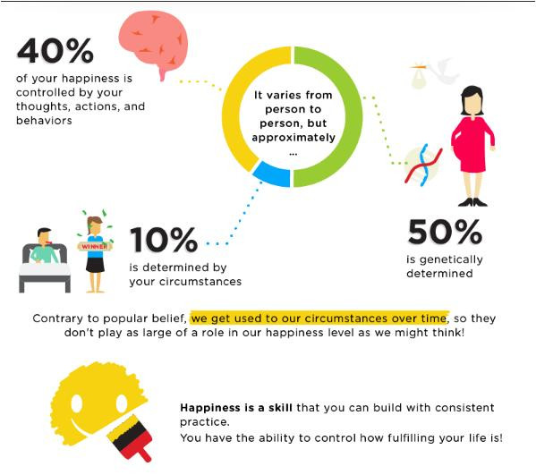 40 % hạnh phúc của bạn bị chi phối và được kiểm soát bằng các suy nghĩ, hành động cũng như các cư xử; 10 % hạnh phúc do hoàn cảnh đem lại; 50 % cảm giác hạnh phúc do yếu tố di truyền, bẩm sinh đem lại. Trái với suy nghĩ của đa số chúng ta khi đổ lỗi cho rằng hoàn cảnh xung quanh là yếu tố phá hoại hạnh phúc nhiều nhất. Trên thực tế nó chỉ đóng một vai trò rất nhỏ.