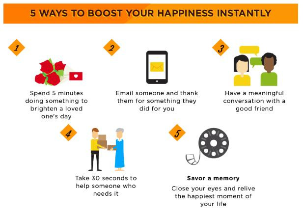 5 điều nên thường xuyên làm để thường xuyên cảm thấy hạnh phúc: 1 dành 5 phút để làm điều gì đó cho người bạn yêu thương (trong ngày); 2 Hãy email cảm ơn ai đó vì đã làm gì cho bạn; 3 Thường xuyên có các cuộc đối thoại thú vị với những người bạn tốt; 4 hãy dành 30 giây để giúp đỡ bất cứ ai có thể; 5 thi vị hóa các trải nghiệm (hãy nhắm mắt, làm sống lại những phút giây hạnh phúc nhất trong đời).