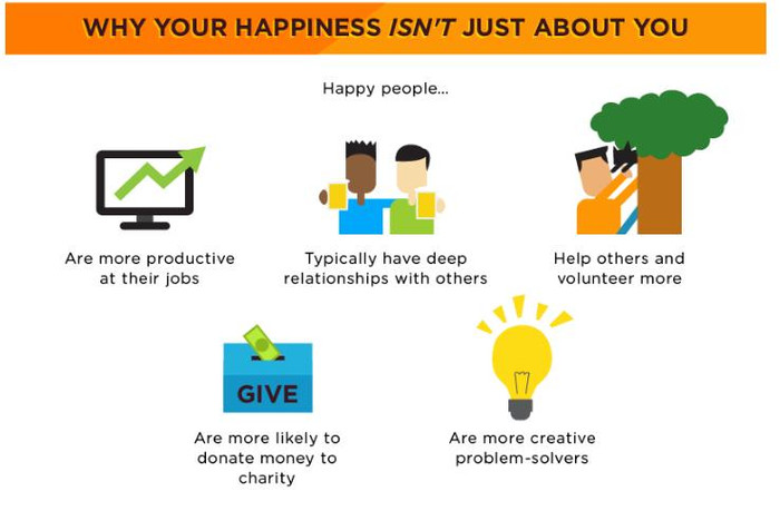 Tai sao hạnh phúc xuất phát không chỉ ở bạn? Những người hạnh phúc làm việc sẽ năng suất và hiệu quả hơn những người thường; Họ là những người có mối quan hệ thân thiết với những người khác; Họ là những người hay giúp đỡ, tình nguyện làm nhiều việc; Họ rất hay làm từ thiện; Họ là những người rất sáng tạo trong việc giải quyết các tình huống