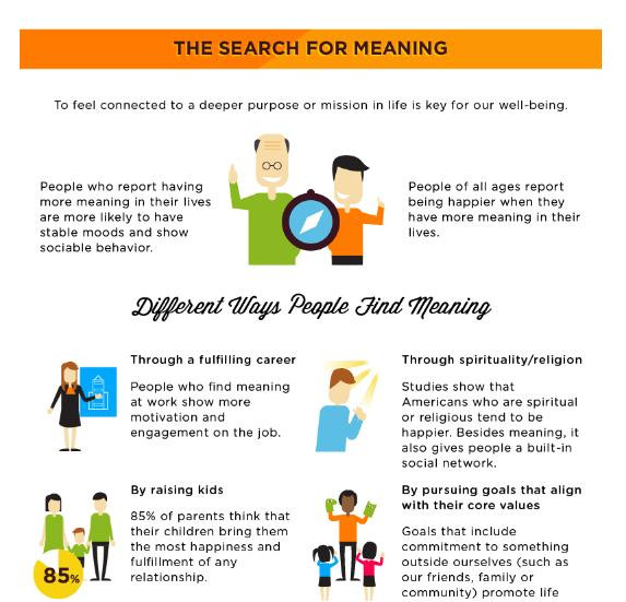 Nghiên cứu về phạm trù "Có ý nghĩa" có mối liên hệ chặt chẽ với cảm giác "hạnh phúc". Những người được cho là có cảm giác ý nghĩa với cuộc đời họ thường là những cá nhân có tâm trạng ổn định, có các cư xử giao tiếp xã hội tốt. Người ta (bất kể lứa tuổi) sẽ có cảm giác hạnh phúc hơn nếu họ thấy sự tồn tại của mình có ý nghĩa. Có nhiều các khác nhau để con người đi tìm ý nghĩa cuộc đời: Thông qua hoa việc hoàn thiện sự nghiệp (nhiều người cảm thấy cuộc đời có ý nghĩa hơn khi họ làm việc nhiều, hiệu quả, họ tìm thấy động lực và vị trí của mình trong công việc); Thông qua quan niệm về tôn giáo (nhiều nghiên cứu chỉ ra, rất nhiều người Mỹ cảm thấy hạnh phúc khi họ theo đuổi niềm tin vào một thế lực, tôn giao nào đó); Thông qua việc nuôi dạy con cái (85% các ông bố bà mẹ đều cho rằng con cái là thứ đem lại hạnh phúc lớn nhất cho họ, là sản phẩm hoàn hảo của một mối quan hệ tốt đẹp giữa hai vợ chồng); Thông qua việc theo đuổi các mục tiêu, trong đó giá trị cốt lõi của họ được đánh giá công bằng