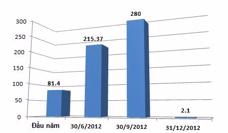 Đầu tư tài chính ngắn hạn của VIX năm 2012 (không đầu tư dài hạn)