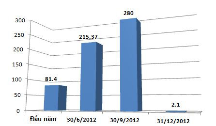 Đầu tư tài chính ngắn hạn của VIX năm 2012 (không đầu tư dài hạn) Đầu tư tài chính ngắn hạn của VIX năm 2012 (không đầu tư dài hạn)