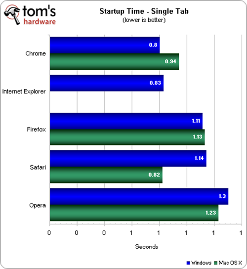 Thời gian khởi động với một tab: Chrome nhanh nhất (Nguồn: Tom's Hardware)