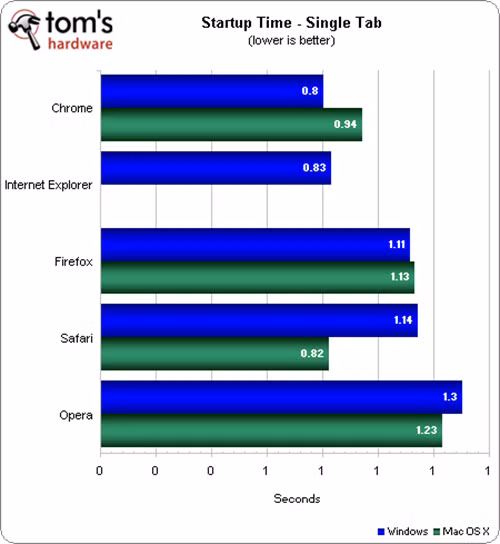 Thời gian khởi động với một tab: Chrome nhanh nhất (Nguồn: Tom's Hardware)