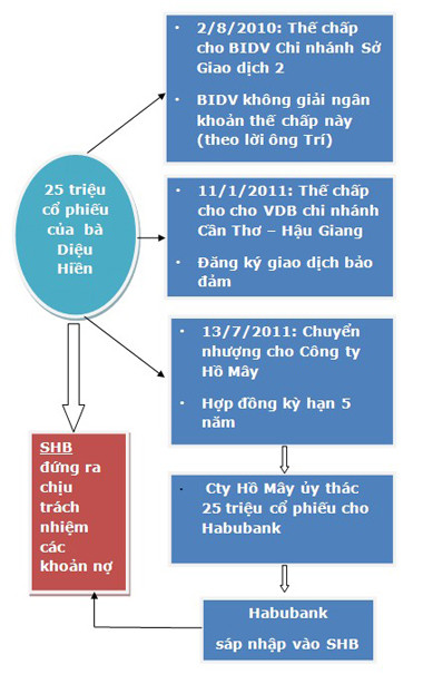 Đường đi của 25 triệu cổ phần Bianfishco từ tháng 8/20120 đến khi bán cho Công ty Hồ Mây theo hợp đồng ủy thác với Habubank. Đường đi của 25 triệu cổ phần Bianfishco từ tháng 8/20120 đến khi bán cho Công ty Hồ Mây theo hợp đồng ủy thác với Habubank.
