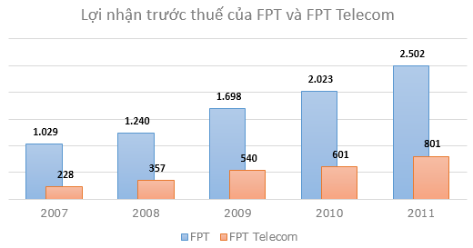 Lợi nhuận trước thuế của FPT và FPT Telecom Lợi nhuận trước thuế của FPT và FPT Telecom