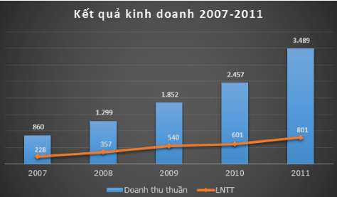 Kết quả kinh doanh của FPT Telecom giai đoạn 2007-2011 Kết quả kinh doanh của FPT Telecom giai đoạn 2007-2011