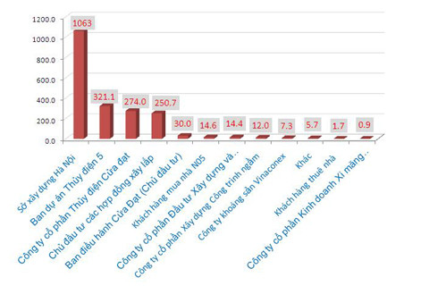 Các khoản nợ phải thu của Vinaconex trong 6 tháng đầu năm. Đơn vị: Tỷ đồng