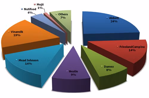 Thị phần của các hãng sữa tại Việt Nam năm 2012