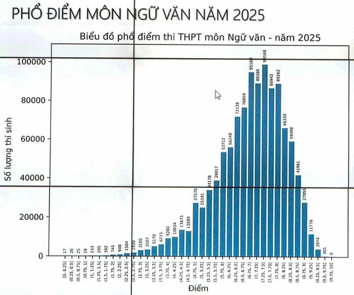 Phổ điểm môn Ngữ văn. z6806922425335-8443ea025ea11cd3c392ef25cff19f05.jpg