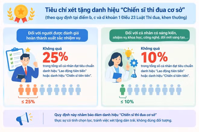 Khống chế tỷ lệ 10% Chiến sĩ thi đua cơ sở với cá nhân có sáng kiến: Lãnh đạo trường, GV thấy hợp lý