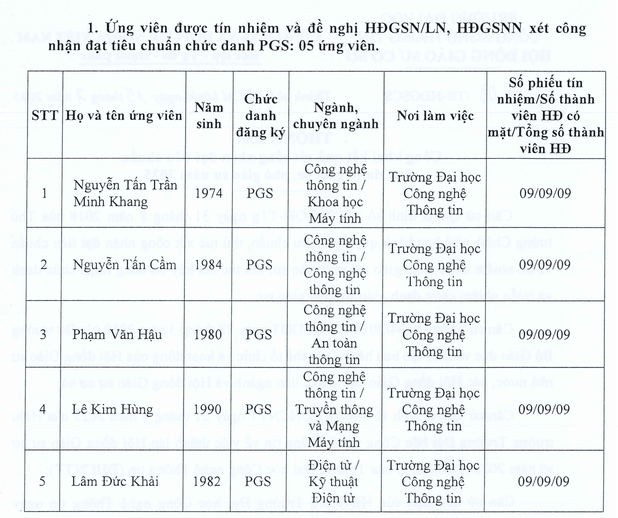 Số lượng ứng viên đăng ký xét và đạt đủ số phiếu tín nhiệm tiêu chuẩn chức danh phó giáo sư tại Hội đồng Giáo sư cơ sở Trường Đại học Công nghệ thông tin - Đại học Quốc gia Thành phố Hồ Chí Minh là 05 ứng viên 1.png