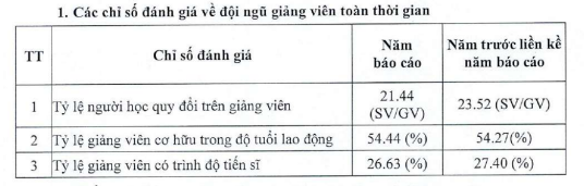 Chỉ số đánh giá về đội ngũ giảng viên toàn thời gian của Trường Đại học Đại Nam. gvch.png