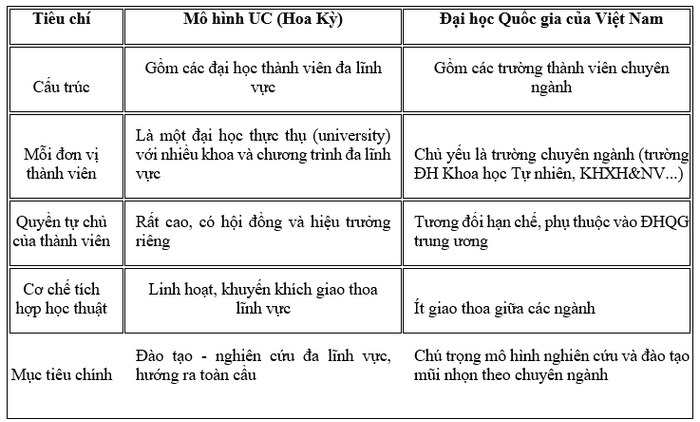 So sánh ngắn gọn giữa mô hình UC và Đại học Quốc gia ở Việt Nam: 2.png