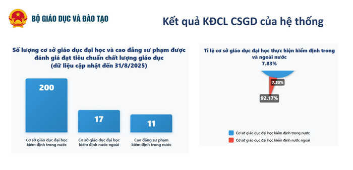 Kết quả kiểm định chất lượng cơ sở giáo dục của hệ thống giáo dục đại học. Nguồn: Cục Quản lý chất lượng 3.jpg