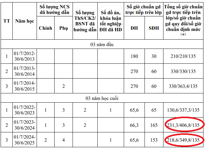 Thời gian, kết quả tham gia đào tạo, bồi dưỡng từ trình độ đại học trở lên của Phó Giáo sư, Tiến sĩ Đồng Văn Quyền. Ảnh chụp màn hình. thay-quyen.png