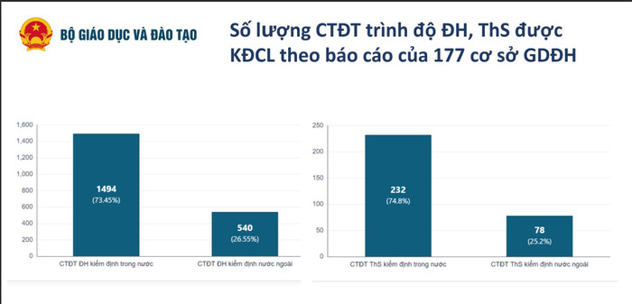 Chi tiết số chương trình đào tạo được kiểm định chia theo kiểm định bởi tổ chức trong nước hay nước ngoài. Nguồn: Cục Quản lý chất lượng 2.jpg