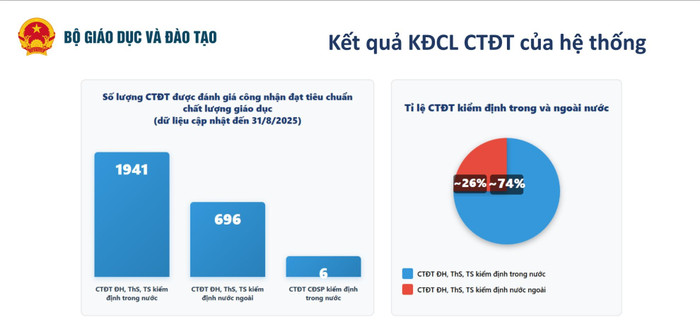 Chi tiết kết quả kiểm định chương trình đào tạo của hệ thống giáo dục đại học. Nguồn: Cục Quản lý chất lượng 4.jpg