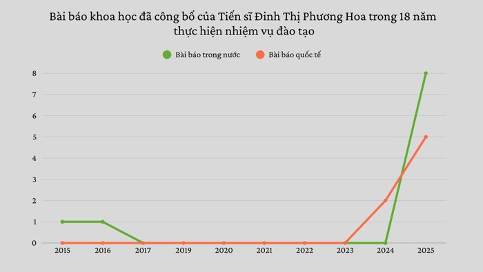 Tổng số bài báo khoa học đã công bố của Tiến sĩ Đinh Thị Phương Hoa trong 18 năm thực hiện nhiệm vụ đào tạo. Ảnh: KH. co-hoa.jpg