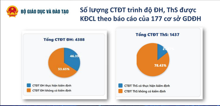 Số lượng chương trình đào tạo được kiểm định chất lượng (theo báo cáo của 177 cơ sở giáo dục đại học). Nguồn: Cục Quản lý chất lượng 1.jpg