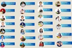 Chi tiết danh sách giám đốc, phó giám đốc phụ trách Sở GD 34 tỉnh, thành sau sáp nhập