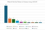 Xếp hạng thành tựu nghiên cứu xuất sắc các nước Đông Nam Á nửa đầu năm 2025