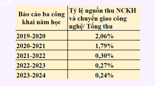 Tỷ lệ nguồn thu từ nghiên cứu khoa học và chuyển giao công nghệ so với tổng thu của Đại học Duy Tân. Dữ liệu tổng hợp từ báo cáo ba công khai các năm học. ty le nckh.jpg