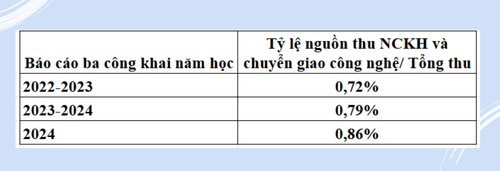 Tỷ lệ nguồn thu từ nghiên cứu khoa học và chuyển giao công nghệ so với tổng thu của Trường Đại học Thương mại. Dữ liệu tổng hợp từ báo cáo ba công khai. ty le nguon thu.png