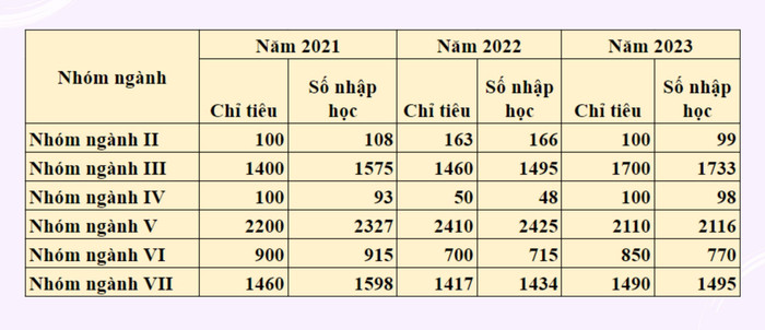 Chỉ tiêu tuyển sinh và số sinh viên trúng tuyển nhập học theo nhóm ngành tại Đại học Duy Tân. Dữ liệu tổng hợp từ Đề án tuyển sinh năm 2023 và năm 2024 của đại học này. chi tieu nhap hoc.jpg