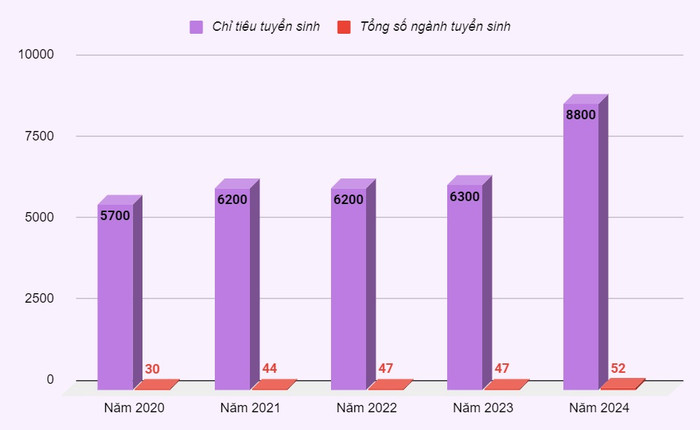 Dữ liệu tổng hợp từ Đề án tuyển sinh của Đại học Duy Tân, giai đoạn từ năm 2020-2024. tuyen sinh.jpg
