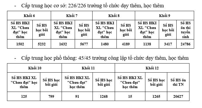 100% các trường tại địa phương đều tổ chức ôn tập cho học sinh lớp 9 và lớp 12, không thu tiền dạy thêm, học thêm (báo cáo ngày 17/2/2025). Số liệu: Sở Giáo dục và Đào tạo tỉnh Nam Định cung cấp. 100% các trường tại địa phương đều tổ chức ôn tập cho học sinh lớp 9 và lớp 12, không thu tiền dạy thêm, học thêm (báo cáo ngày 17/2/2025). Số liệu: Sở Giáo dục và Đào tạo tỉnh Nam Định cung cấp.