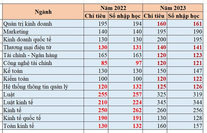 Dữ liệu tổng hợp từ Đề án tuyển sinh năm 2024 của Trường Đại học Kinh tế - Luật Thành phố Hồ Chí Minh. nhaphocvuot.jpg