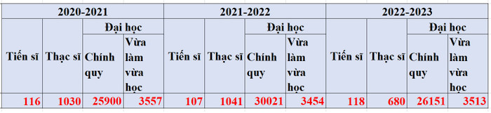 Quy mô đào tạo của Trường Đại học Sư phạm Kỹ thuật Thành phố Hồ Chí Minh qua 3 năm học, dữ liệu tại thông báo công khai thông tin chất lượng đào tạo thực tế của nhà trường. quy mo.jpg