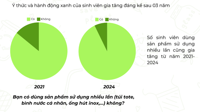 Bảng khảo sát so sánh thay đổi nhận thức của sinh viên UEH năm 2021 và năm 2024 được nhà trường thực hiện vào tháng 12/2024. Ảnh: NTCC khảo sát ueh.png